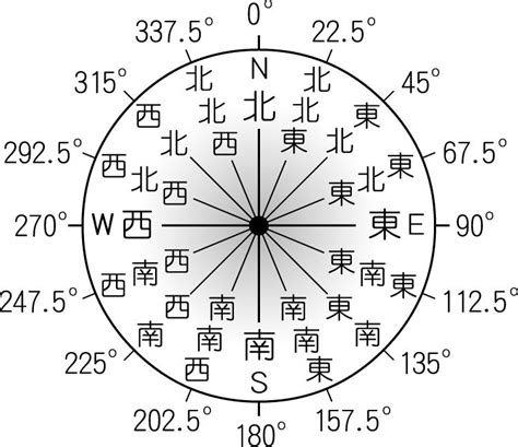 東南方位